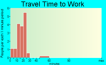 Briarcliff travel time to work - commute