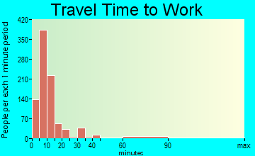 Thief River Falls travel time to work - commute