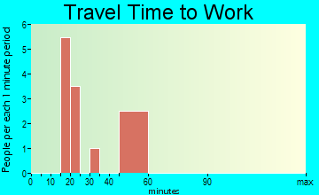 Tintah travel time to work