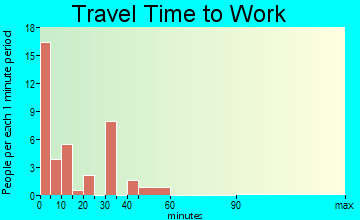 Tower travel time to work - commute