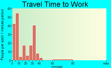 Tracy travel time to work - commute