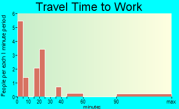 Trail travel time to work