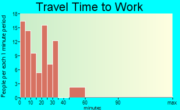 Trimont travel time to work
