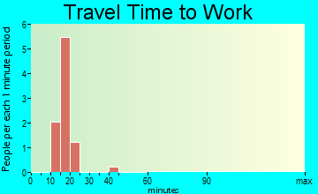 Trosky travel time to work