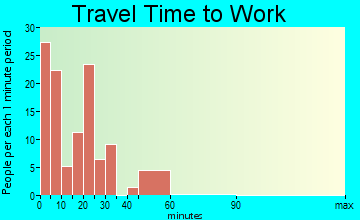 Truman travel time to work