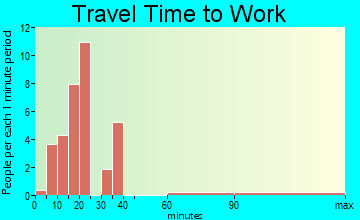 Twin Lakes travel time to work