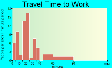 Twin Valley travel time to work