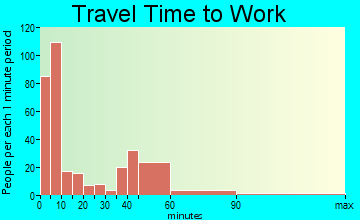 Two Harbors travel time to work - commute