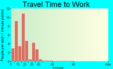 Underwood travel time to work