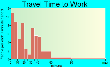 Upsala travel time to work
