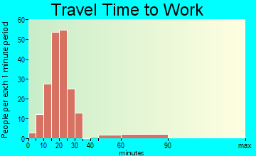 Brookland travel time to work - commute