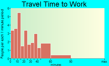 Utica travel time to work