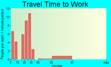 Vergas travel time to work