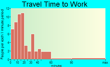Verndale travel time to work