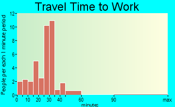 Vernon Center travel time to work