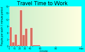 Vesta travel time to work