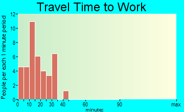 Villard travel time to work - commute