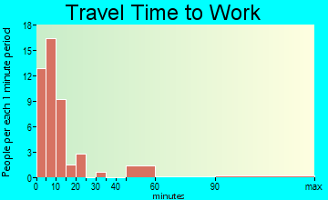 Vineland travel time to work