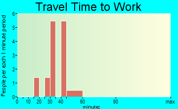 Vining travel time to work