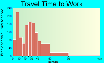 Waconia travel time to work - commute