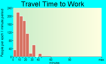 Waite Park travel time to work