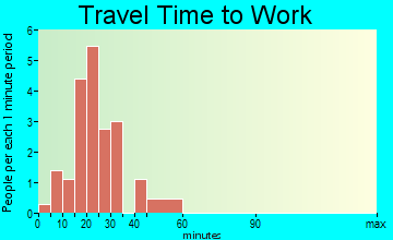 Waldorf travel time to work