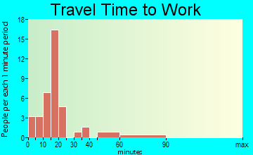Buckner travel time to work