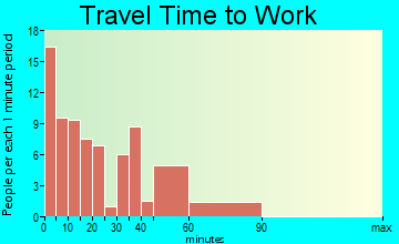Walnut Grove travel time to work