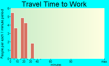 Wanda travel time to work