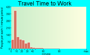 Waseca travel time to work - commute