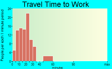 Bull Shoals travel time to work - commute