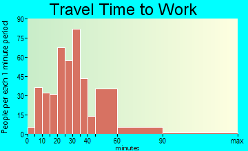 Watertown travel time to work