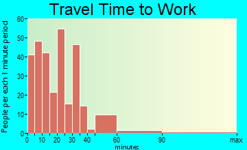 Waterville travel time to work