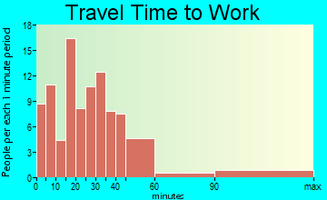 Watkins travel time to work