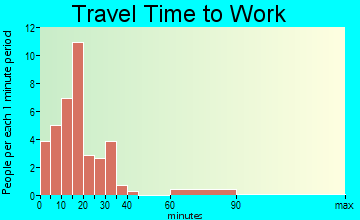 Waubun travel time to work