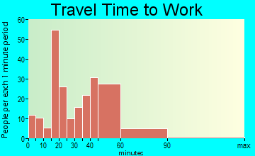 Waverly travel time to work