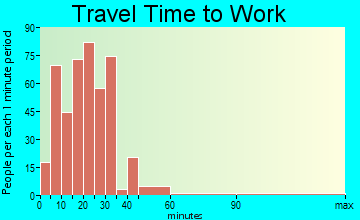Wayzata travel time to work