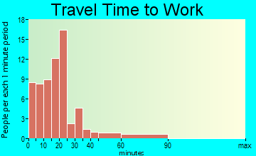 Welcome travel time to work