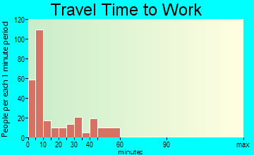 Wells travel time to work - commute