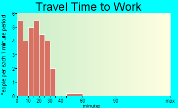 Wendell travel time to work
