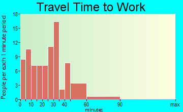 West Concord travel time to work