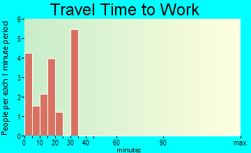West Union travel time to work