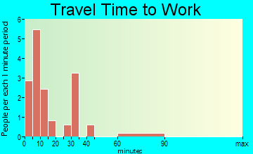 White Earth travel time to work
