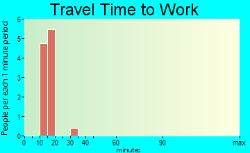 Wilder travel time to work