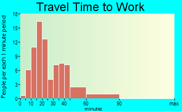 Willernie travel time to work - commute