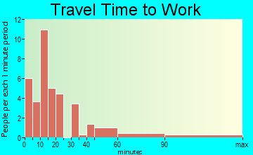 Willow River travel time to work