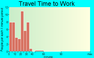 Wilmont travel time to work