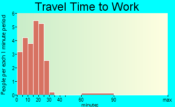Winger travel time to work