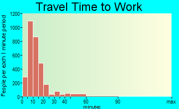 Winona travel time to work - commute