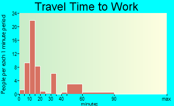 Caddo Valley travel time to work